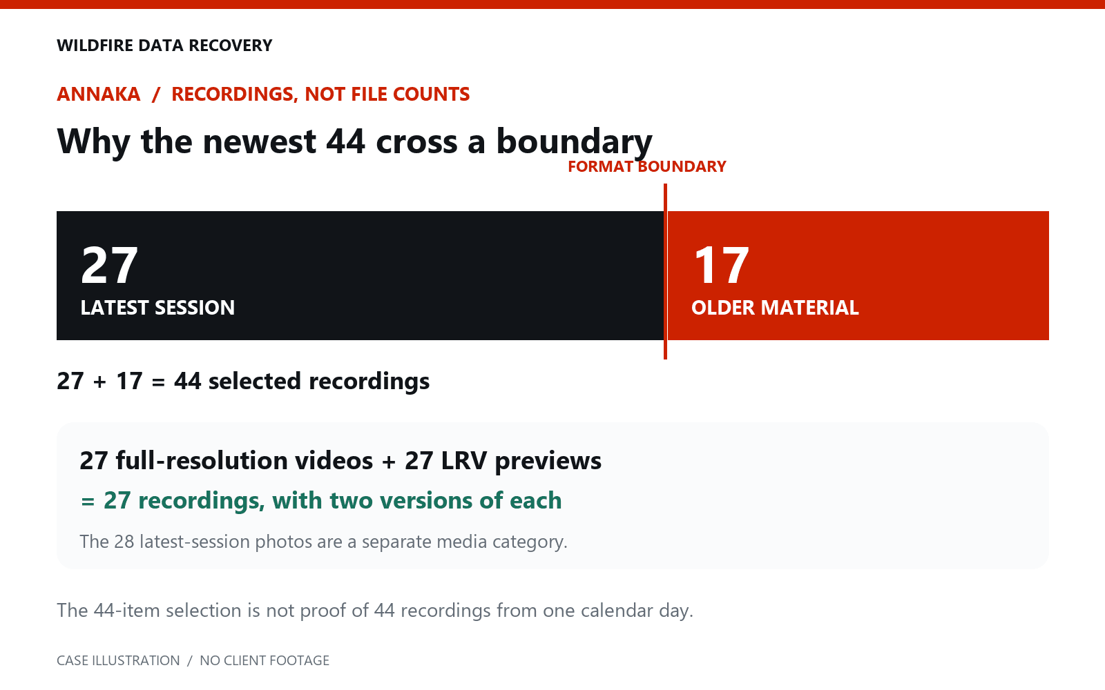 A newest-44 selection consists of 27 latest-session recordings and 17 older recordings across a format boundary. The 27 LRV previews are companion files, not additional recordings.