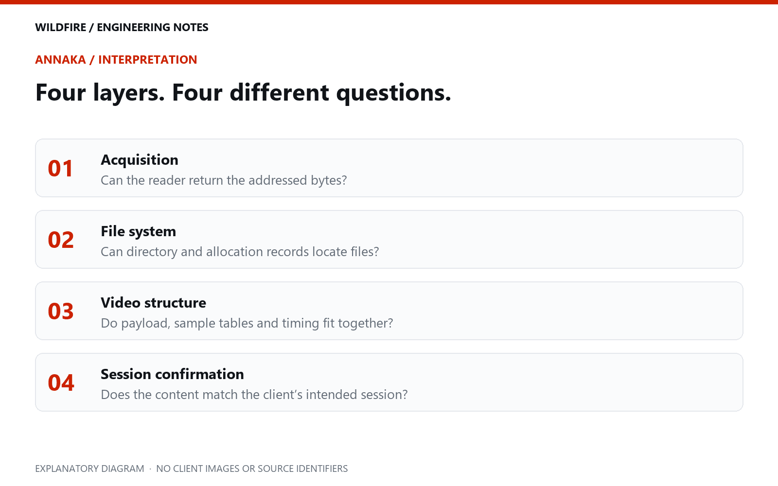 Four evidence layers: block acquisition, file-system interpretation, MP4 reconstruction, and content/session confirmation. Each answers a different question.