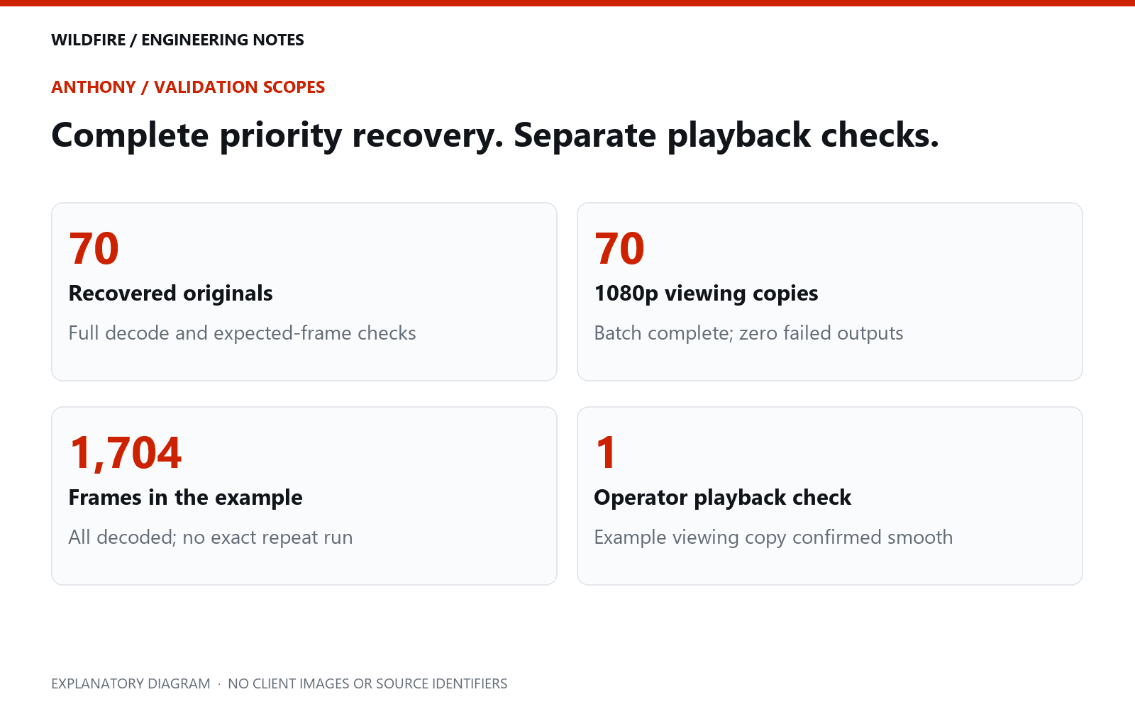 Four separate scopes: 70 priority originals rebuilt and checked; 70 viewing copies checked; 1,704 frames in the detailed example; one operator-confirmed playback example.