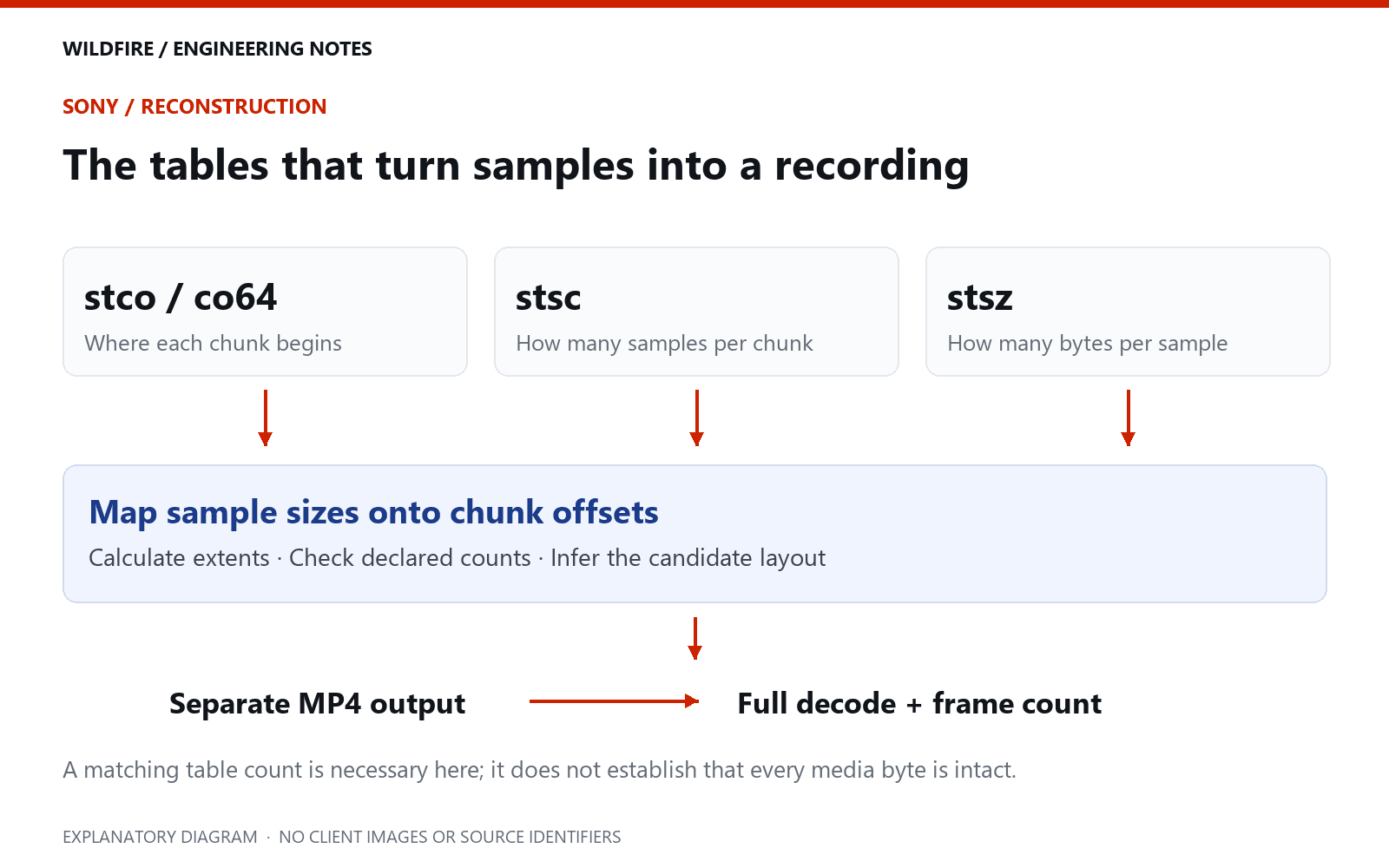 MP4 sample mapping: chunk offsets plus samples-per-chunk rules and sample sizes lead to byte extents, then to a full decode check.